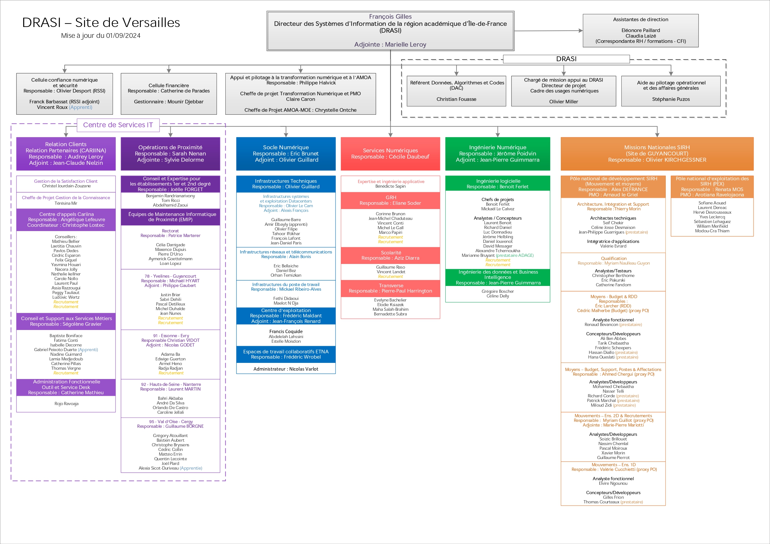 Organigramme